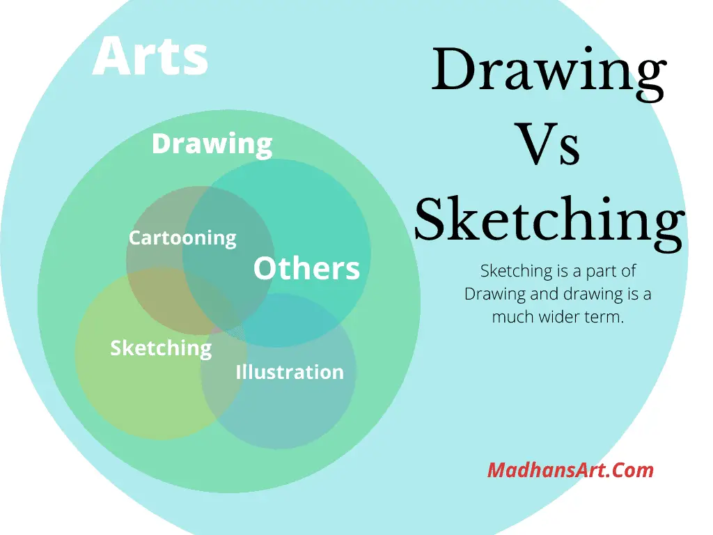Venn diagram of Drawing vs sketching, sketching being part of drawing which in turns being part of Arts
