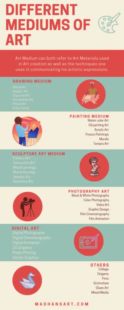 Infographic image listing down different art mediums categorized and organized